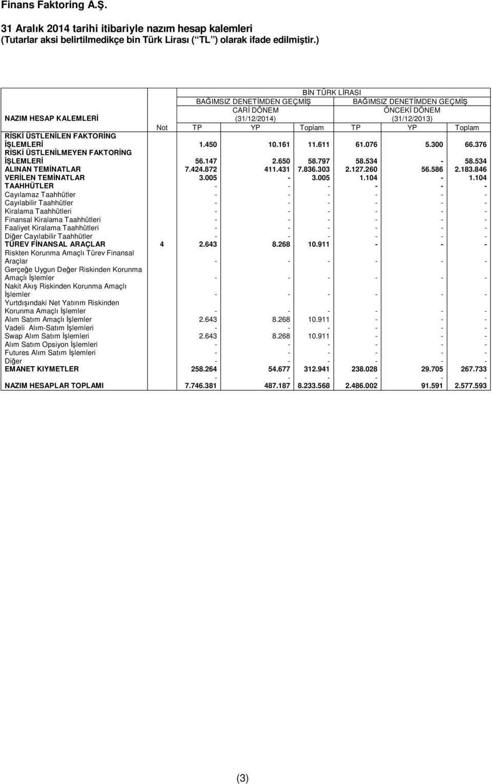 FAKTORİNG İŞLEMLERİ 1.450 10.161 11.611 61.076 5.300 66.376 RİSKİ ÜSTLENİLMEYEN FAKTORİNG İŞLEMLERİ 56.147 2.650 58.797 58.534-58.534 ALINAN TEMİNATLAR 7.424.872 411.431 7.836.303 2.127.260 56.586 2.