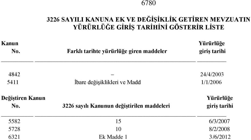 Farklı tarihte yürürlüğe giren maddeler giriş tarihi 4842 24/4/2003 5411 İbare değişiklikleri