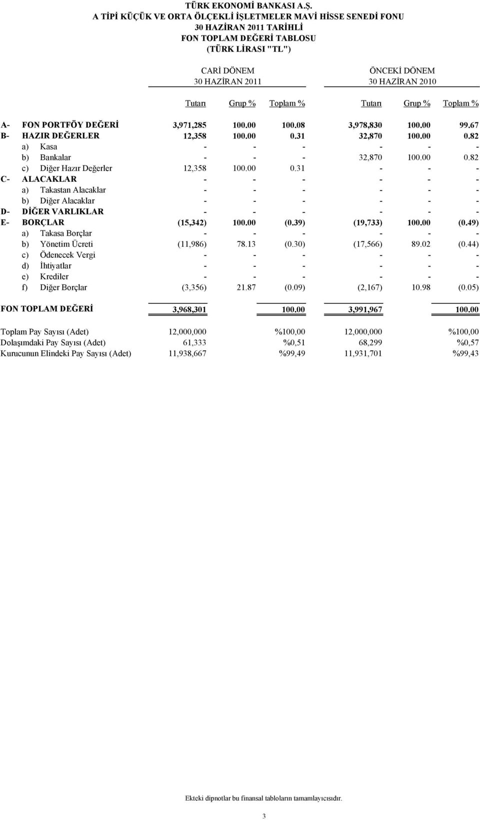 31 32,870 100.00 0.82 a) Kasa - - - - - - b) Bankalar - - - 32,870 100.00 0.82 c) Diğer Hazır Değerler 12,358 100.00 0.31 - - - C- ALACAKLAR - - - - - - a) Takastan Alacaklar - - - - - - b) Diğer Alacaklar - - - - - - D- DİĞER VARLIKLAR - - - - - - E- BORÇLAR (15,342) 100.