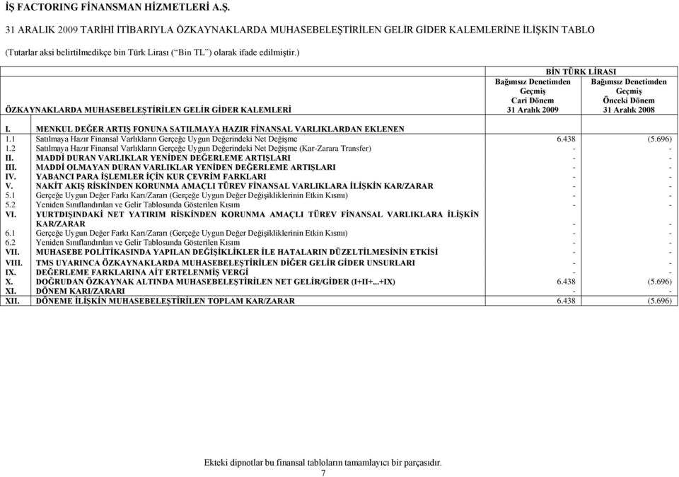 1 Satılmaya Hazır Finansal Varlıkların Gerçeğe Uygun Değerindeki Net DeğiĢme 6.438 (5.696) 1.2 Satılmaya Hazır Finansal Varlıkların Gerçeğe Uygun Değerindeki Net DeğiĢme (Kar-Zarara Transfer) - - II.