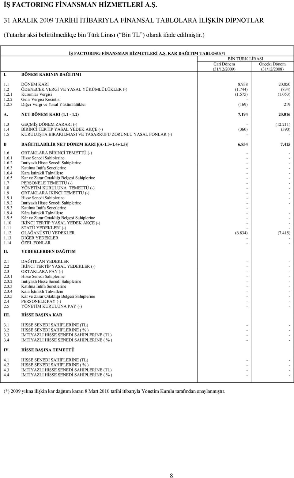 NET DÖNEM KARI (1.1-1.2) 7.194 20.016 1.3 GEÇMĠġ DÖNEM ZARARI (-) - (12.211) 1.4 BĠRĠNCĠ TERTĠP YASAL YEDEK AKÇE (-) (360) (390) 1.