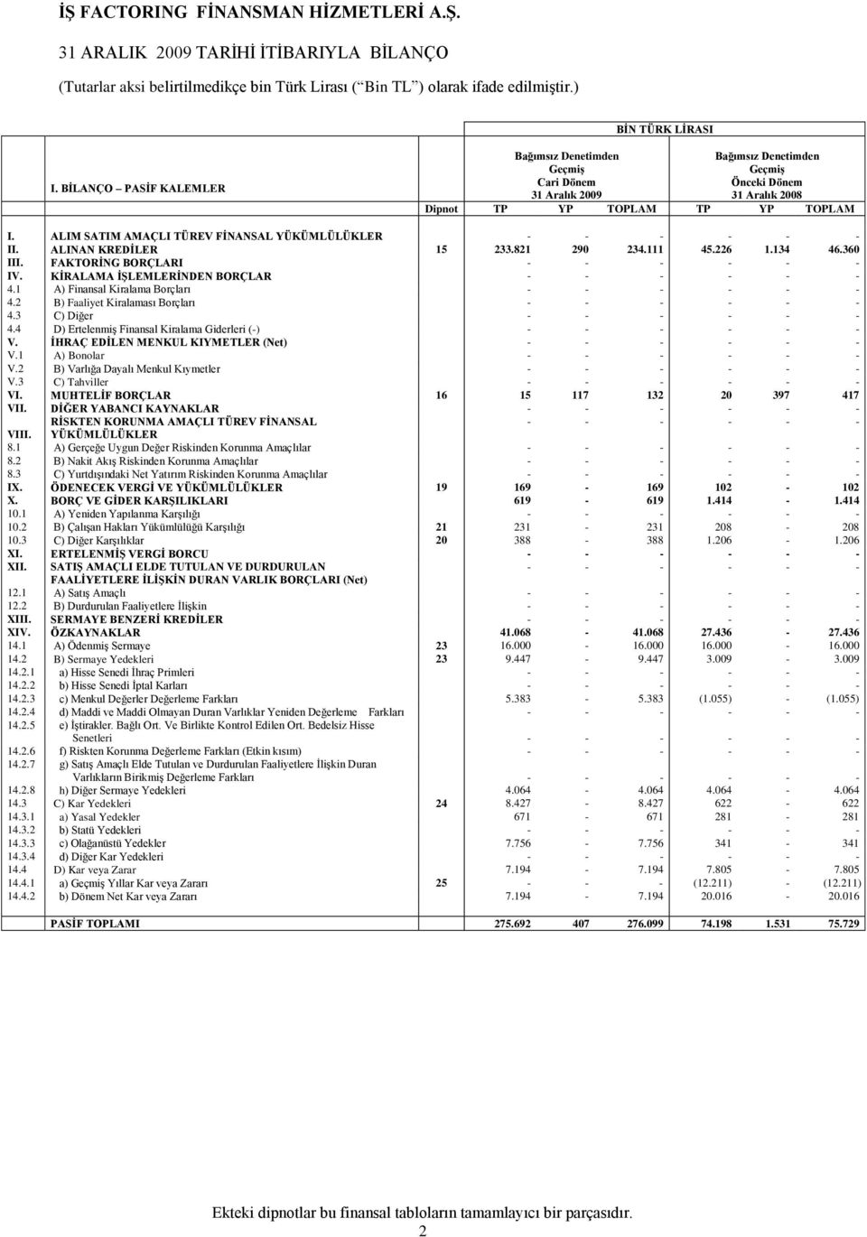 ALIM SATIM AMAÇLI TÜREV FĠNANSAL YÜKÜMLÜLÜKLER - - - - - - II. ALINAN KREDĠLER 15 233.821 290 234.111 45.226 1.134 46.360 III. FAKTORĠNG BORÇLARI - - - - - - IV.