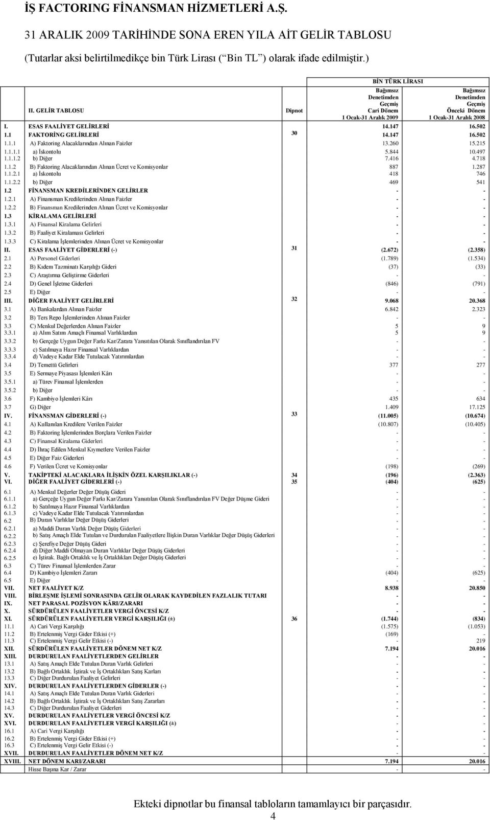 502 1.1 FAKTORĠNG GELĠRLERĠ 30 14.147 16.502 1.1.1 A) Faktoring Alacaklarından Alınan Faizler 13.260 15.215 1.1.1.1 a) Ġskontolu 5.844 10.497 1.1.1.2 b) Diğer 7.416 4.718 1.1.2 B) Faktoring Alacaklarından Alınan Ücret ve Komisyonlar 887 1.