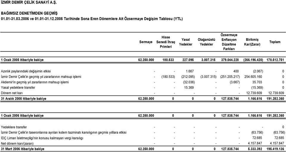 Kar/(Zarar) Toplam 1 Ocak 2005 itibariyle bakiye 62.250.000 180.533 227.095 3.007.315 379.044.228 (266.196.420) 178.512.751 Azınlık paylarındaki değişimin etkisi - - 1.667-400 (2.