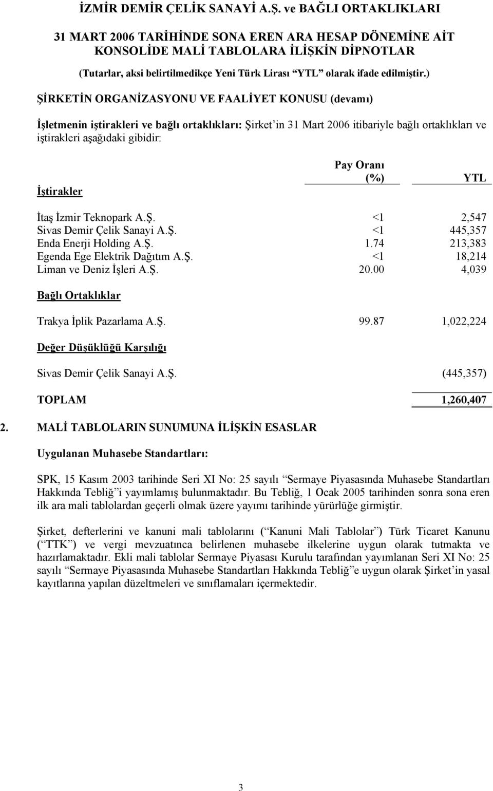 00 4,039 Bağlı Ortaklıklar Trakya İplik Pazarlama A.Ş. 99.87 1,022,224 Değer Düşüklüğü Karşılığı Sivas Demir Çelik Sanayi A.Ş. (445,357) TOPLAM 1,260,407 2.