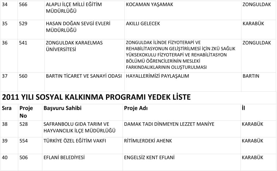 560 TİCARET VE SANAYİ ODASI HAYALLERİMİZİ PAYLAŞALIM 2011 YILI SOSYAL KALKINMA PROGRAMI YEDEK LİSTE Sıra Proje No Başvuru Sahibi Proje Adı İl 38 528