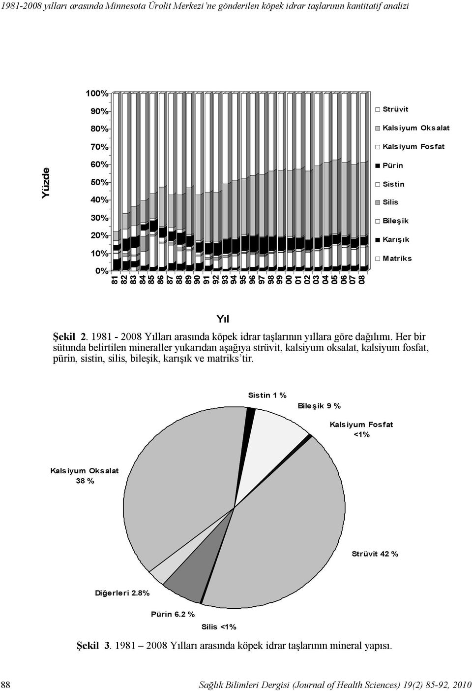 Fosfat Pürin Sistin Silis Bileşik Karışık Matriks Yıl Şekil 2. 1981-2008 Yılları arasında köpek idrar taşlarının yıllara göre dağılımı.