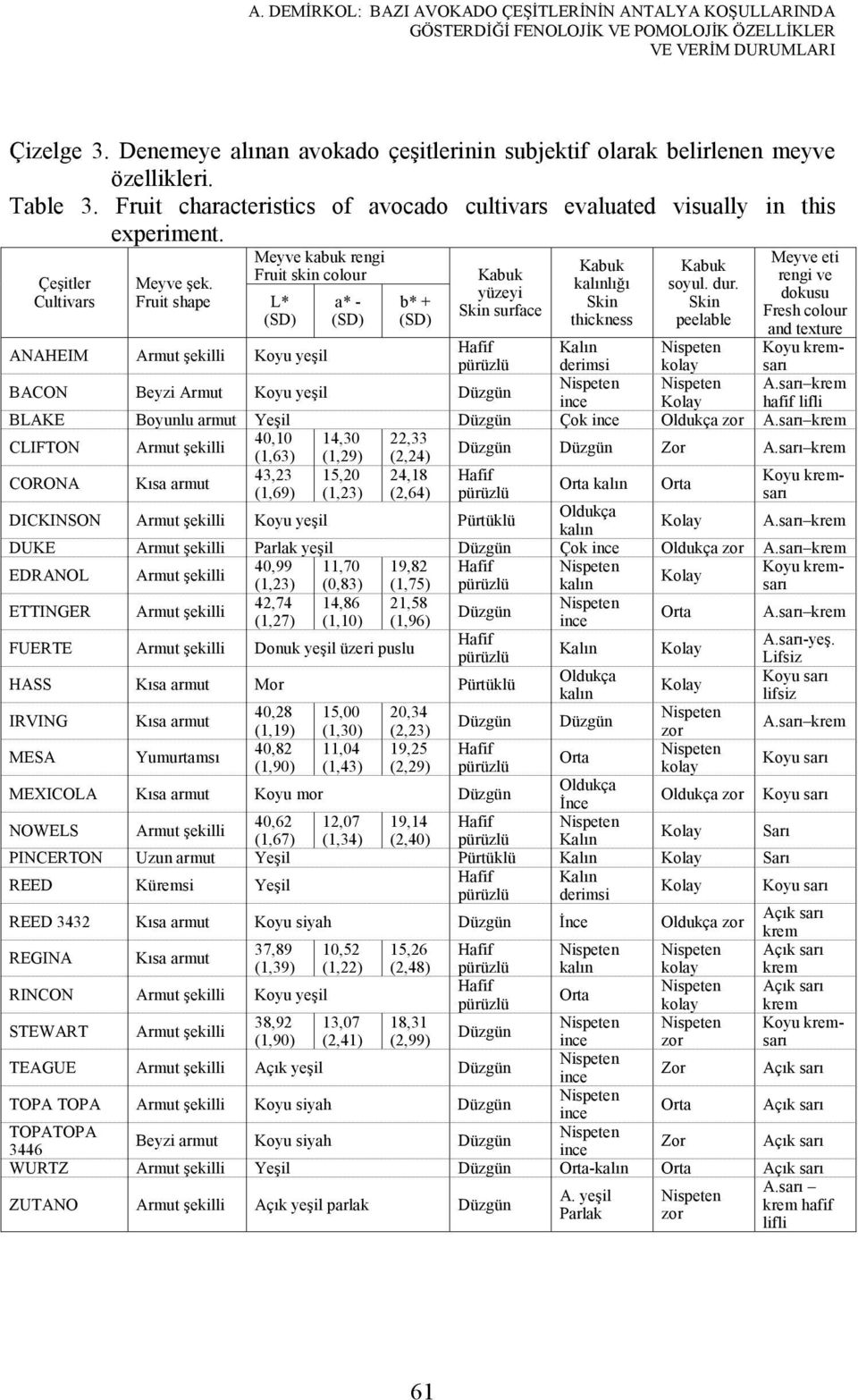 Çeşitler Cultivars Meyve şek. Fruit shape Meyve kabuk rengi Fruit skin colour L* (SD) a* - (SD) b* + (SD) Kabuk yüzeyi Skin surface Kabuk kalınlığı Skin thickness Kabuk soyul. dur.