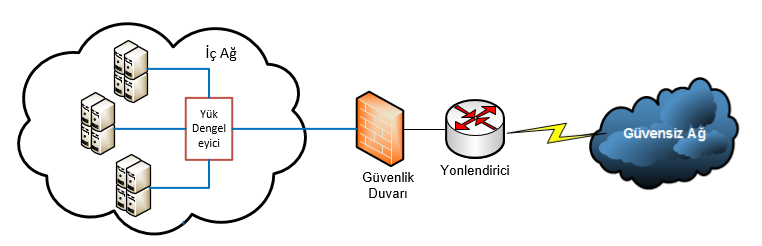 4.11 Vekil Sunucuların Ağ Mimari Modellerinde Konumlandırılması Vekil sunucular web sunucuları gibi uygulama sunucuları için kullanıcıların isteklerine cevap verdikleri için iç ağdaki ilgili uygulama