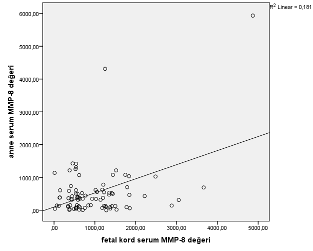 Grafik 13. Anne ve fetal kord serum IL-1 seviyeleri arasında eş zamanlı ilişki (Hacettepe Üniversitesi Erişkin Hastanesi Kadın Hastalıkları ve Doğum Bölümü, 2013-15) IL-1: İnterlökin-1.