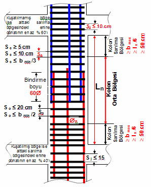 Kolonlr etriye sıklştırılmsı gereken urumlr şğı meler hline çıklnmıştır. 1. B1 üzensizliğinin [ηbi=(σae)i/(σae)i+1<0.8] bulunuğu kttki kolonlrın tmmın (Şekil 13.). Kolon lt ve üst uç bölgelerine (b, 50 cm) 3.