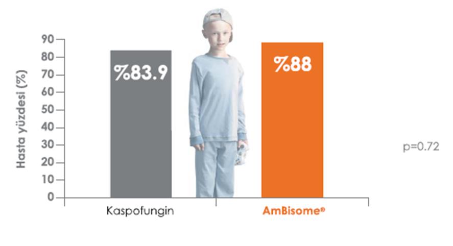 Yüksek riskli FEN atağındaki çocuklar, ampirik antifungal tedavi için hedeftir Kaspofungin L-AmB Yüksek