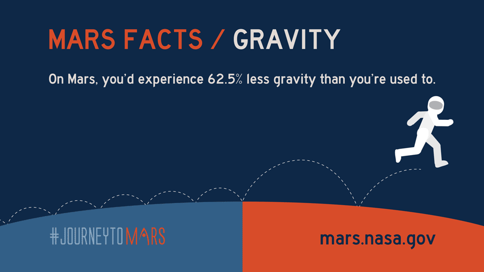 MARS IN ÇEKİM KUVVETİ Mars ta %62.5 oranında daha az çekim kuvveti hissedilmektedir!