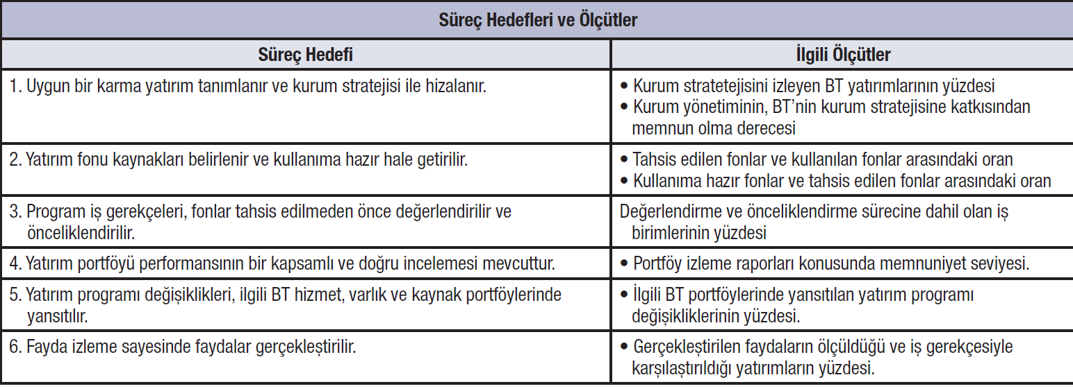 Portföy Yönetimi Süreç