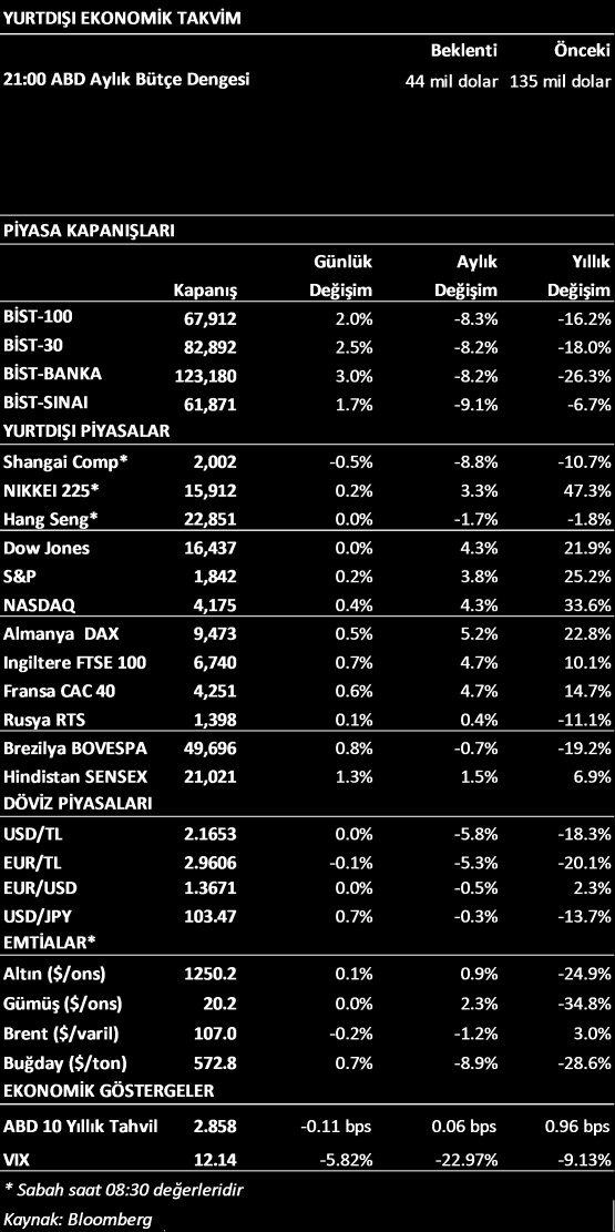 PİYASA GÖRÜŞÜ ABD de Cuma günü açıklanan tarım dışı istihdam verisinin 74 bin kişi ile 200 bin kişilik beklentilerin altında kalmasının etkisi ile uluslararası piyasalarda ABD doları değer kaybetti,