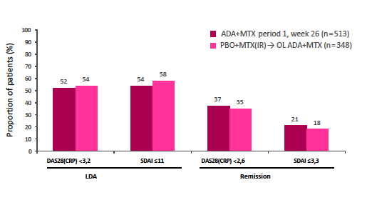 Optima Baştan ADA+MTX alan grup ve ilk dönemde (26 hafta) MTX a