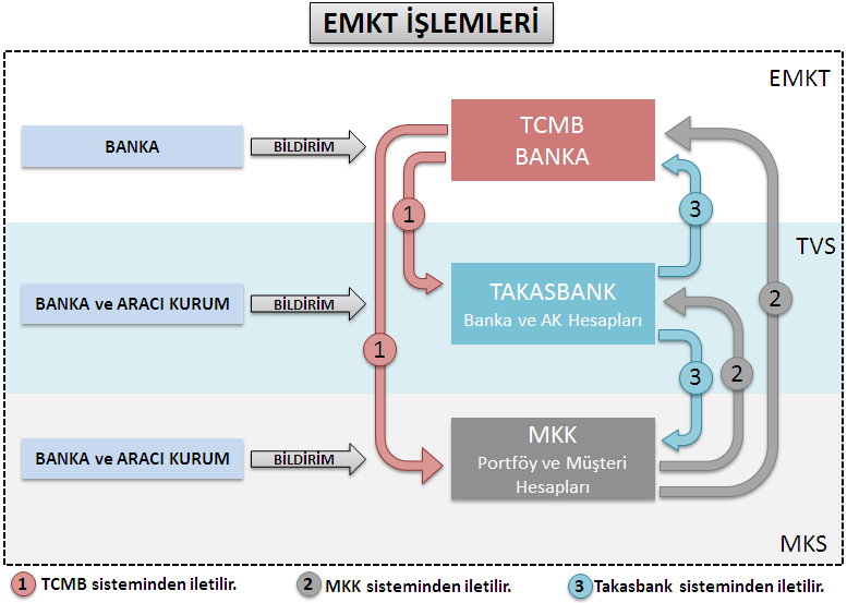 No:40/110 Repo-Ters Repo İşlemleri 1. Sermaye Piyasası Kurulu nun 12.05.2012 tarihli tebliği gereği, Repo ters repo işlemleri, İMKBBİST Takas ve Saklama Bankası A.Ş.