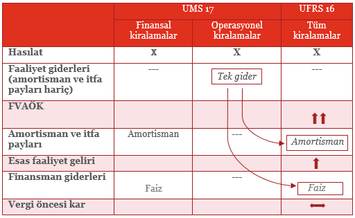 Bilanço Yeni standart hem bilançoları hem de borç/özkaynak oranı gibi ilgili oranları etkileyecektir.