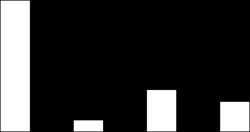 70.0 60.0 61.5 62.2 50.0 40.0 30.0 20.0 19.5 19.1 13.9 13.9 10.0 5.2 4.8 0.