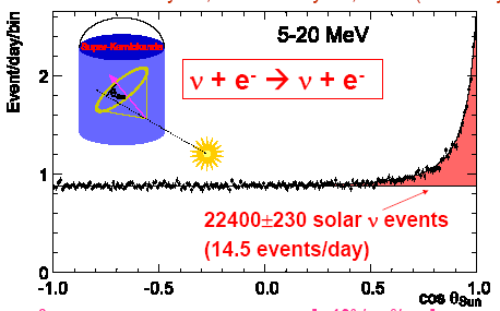Gunes Solar notrinolar Dünyaya ulaşan 0.3-3 MeV enerjili nötrino akısı 6.