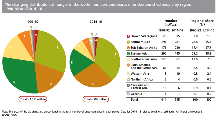 Dünyada açlığın bölgelere dağılımı
