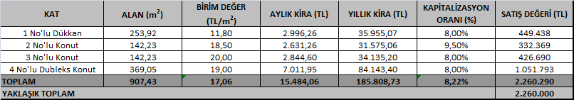 Bağımsız Bölüm No Alanı (m 2 Birim Fiyat ) (TL/m 2 ) Toplam Değer (TL) 1 No'lu Dükkan 253,92 1.950,00 495.144 TL 2 No'lu Konut 142,23 2.250,00 320.018 TL 3 No'lu Konut 142,23 2.900,00 412.