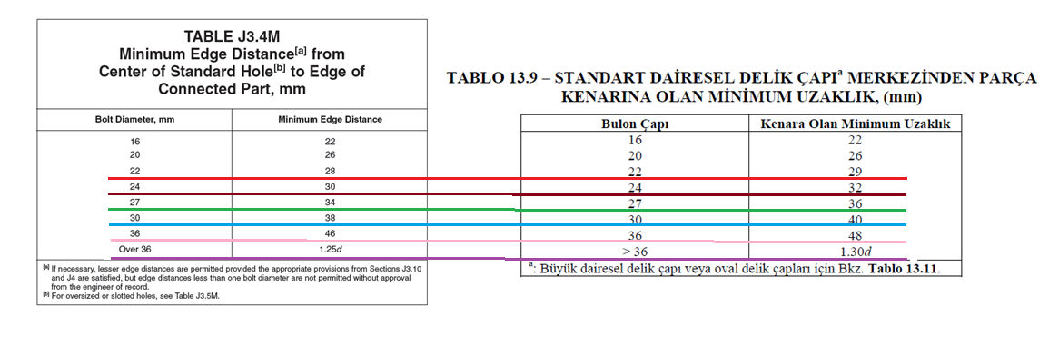 Düşey ve Yatay Kenar Bulon Mesafesi Geometri Kontrolleri Genel Ayarlar Render Ayarları Diğer AISC Ayarlar: 360-10 J3.4 bölümünde minimum kenar mesafeleri belirtilmiştir. Bu mesafeler Tablo J3.