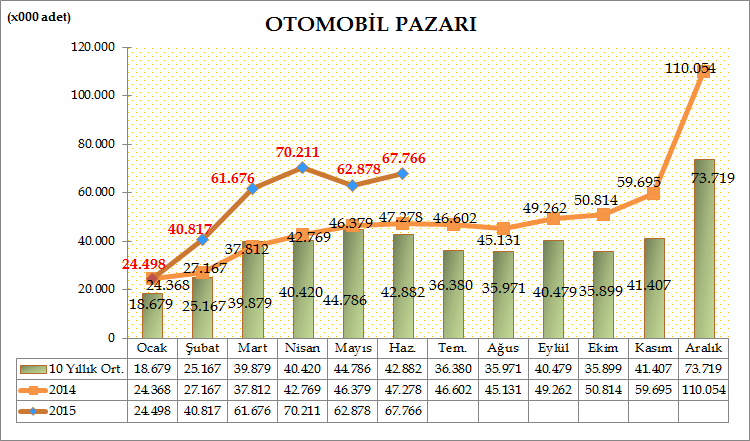 Türkiye Otomotiv pazarında, 2015 yılı ilk altı aylık dönemde otomobil satışları bir önceki yılın aynı dönemine göre %45,21 artarak 327.846 adete yükseldi. Geçen sene aynı dönemde 225.