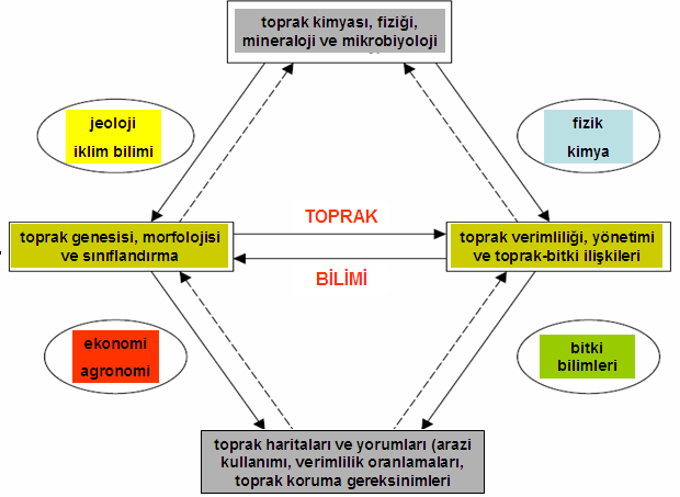 arazi değerlendirme amaçları için toprak bilimindeki farklı