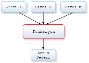 SQL FONKSİYONLARI Veriler üzerindeki hesaplamaları tanımlamak. Özel verileri düzenlemek.