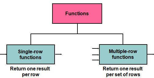 SQL FONKSİYONLARI SQL