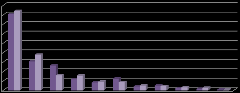 Tablo 6- ŞTG İştigal Sahasına Giren Ürünlerin İhracatında Ülke Grupları, Haziran Ayı ($) Ülke Grupları Haziran 2015 2016 % Değişim % Pay Ortadoğu Ülkeleri 80.632.942 83.870.