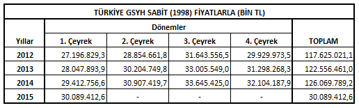 Aynı döneme ait 1998 yılı baz alınarak oluşturulan sabit fiyatlar ile gayrisafi yurtiçi hasıla değerleri dikkate alındığında ise, yıllık bazda bir önceki yıla göre 2012 yılında %2,13, 2013 yılında