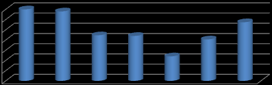 37 sofralık üzüm çeşidinde kontrol (K), 1/3 Salkım Ucu Kesme (SUK), 1/3 SUK+Hümik Asit (HA) uygulamaları (Akın, 2011b) 0 Brix değerini artırmıştır.