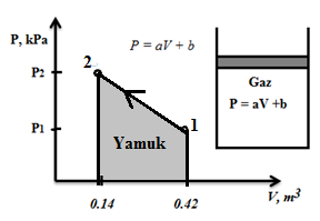 ... 3. Başlangıç hacmi 420 L olan bir gaz, hacmi 140 L oluncaya kadar sıkıştırılmaktadır.