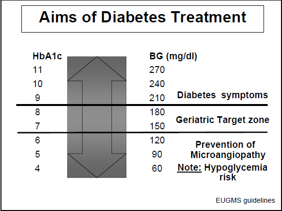 Glisemik hedef Semptomlar Geriatrik hedef