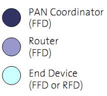 Şekil 4. IEEE 802.15.4 DSSS dizilerinin oluşturulması. Payload MAC Layer MAC Header (MHR) MAC Service Data Unit (MSDU) MAC Footer (MFR) PHY Layer Synch.