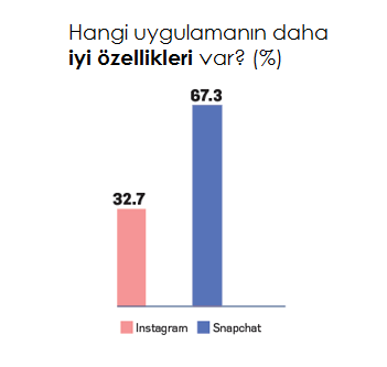 Gençler, Instagram ve Snapchat i Kıyasladı Dijitalde yapılan yatırımların artmasıyla ortaya oldukça önemli bir soru çıkıyor: Hangi platform daha gündemde ve reklam paraları hangisine gitmeli?