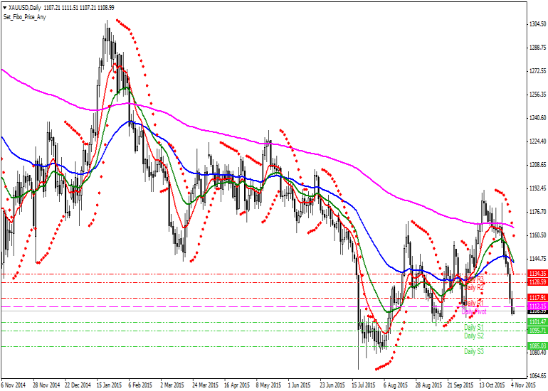 Altın Teknik Analiz XAUUSD [Altın Ons - US Dolar] Teknik Analiz Günlük Pivot Analiz R3 1144 R2 1128 MR2 1123 R1 1117 MR1 1115 1112 MS1 1107 MS2/MR1 S1 1101 MS2 1099 S2 1096 S3 1080 1,117 1,122 1,106