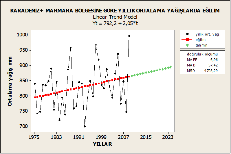 Gülten İÇEL-Murat ATAOL Şekil 5: Karadeniz ve Marmara Bölgeleri yıllık ortalama yağışlar ve eğilimi.