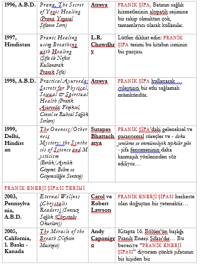 Pranik Enerji Şifası II.