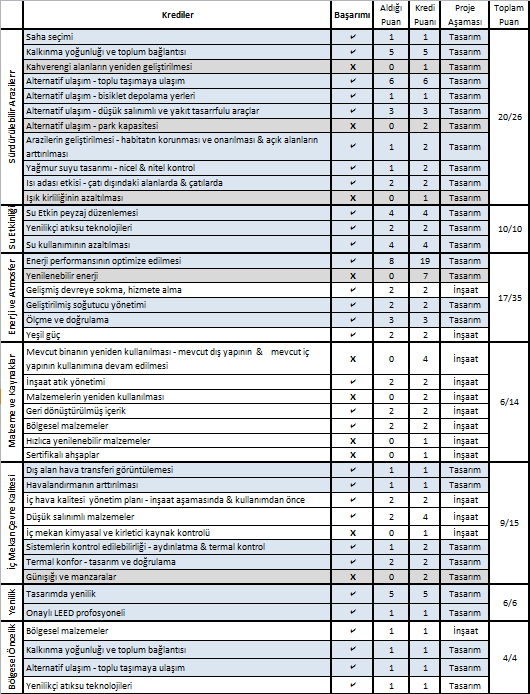 Şekil 5.8 : Özyeğin Üniversitesi Mühendislik Fakültesi Projesi LEED kredi puanları tablosu [44].