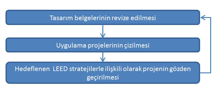 Malzemelerin teknik özelliklerin açıkça ne olması gerektiği, hangi belgeler ile sunulması gerektiği ve hangi LEED kredi özelliklerini karşılayacağı belgelenerek anlatılmalıdır.