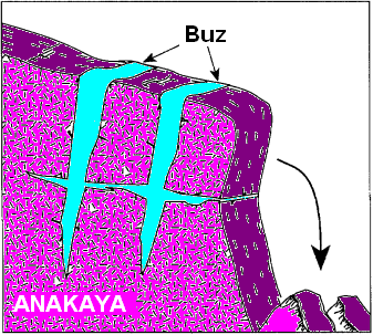 Fiziksel Yıpranma 4- Çatlaklarda Buzlanma (Frost shattering) H 2 O sıvı