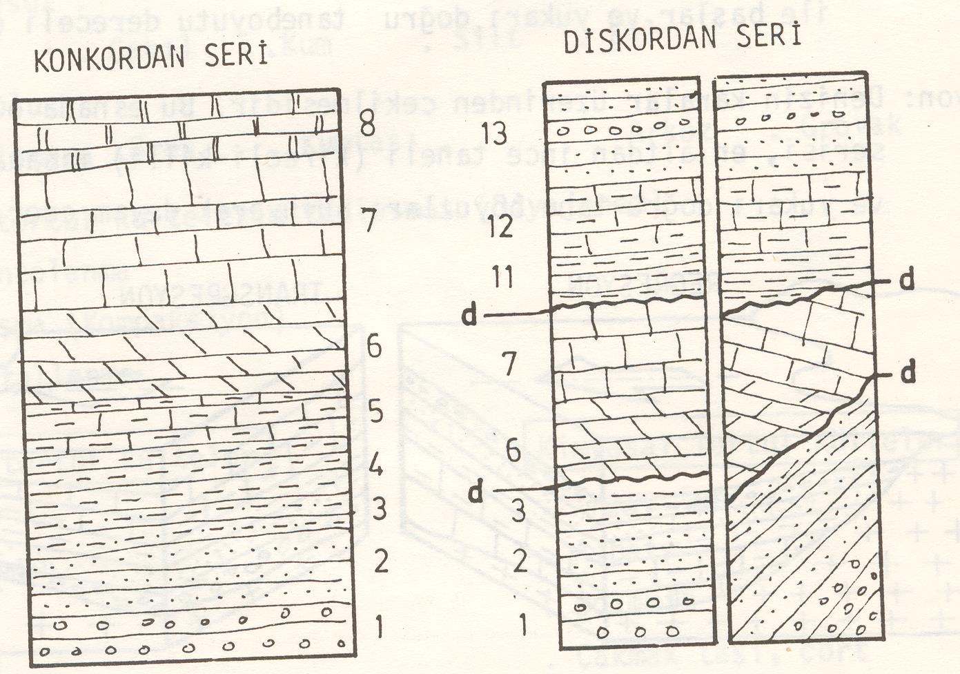 ı) Konkordans (Uyumluluk): Tortul kayaç birimleri devamlı olarak, yani aralarında bir zaman boşluğu veya sedimantasyonda bir ara olmaksızın çökeliyorlarsa,