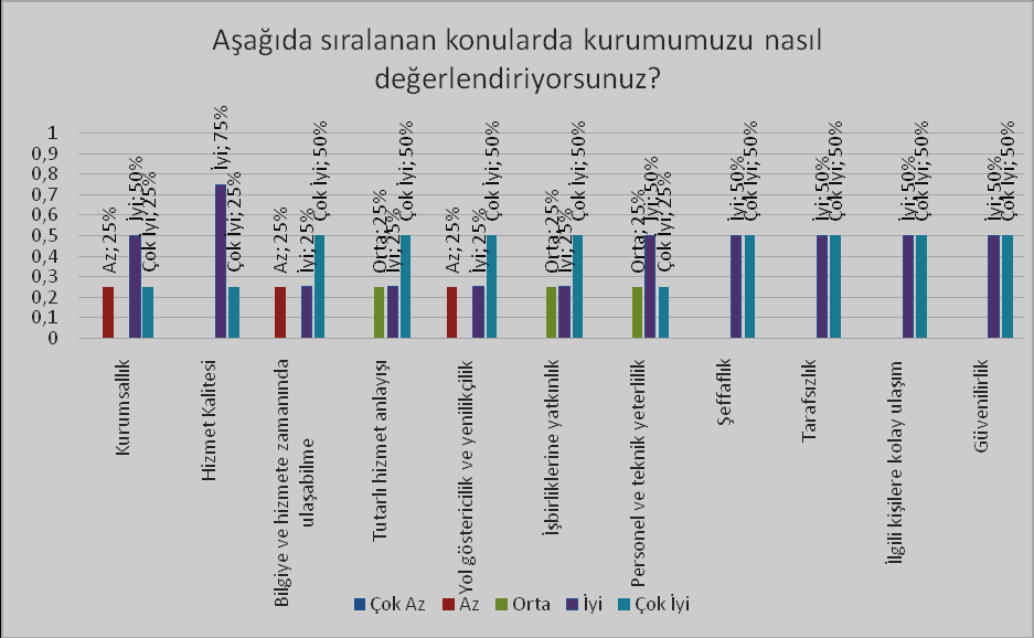 Dış paydaşların Yalova RAM ile ilgili görüşlerini sağlıklı ve rahat bir şekilde ifade etmesi için uygun ortamlar sağlaması gerekmektedir.