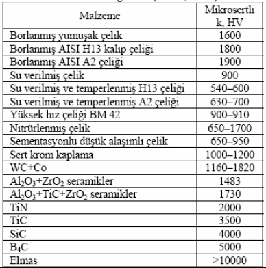 Tablo Çeşitli Yüzey İşlemleri ile