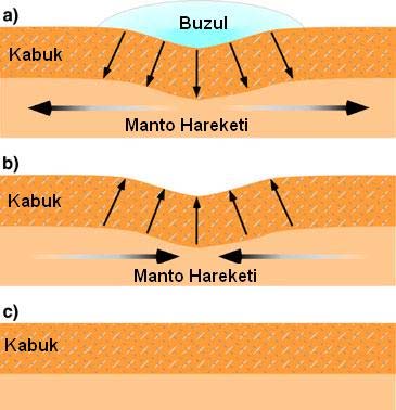 2. EPİROJENEZ Su içerisinde yüzen eşit boyuttaki iki tahta bloktan birisinin üzerine birkaç buz parçası koyarsanız bu tahtanın suya doğru diğerine göre daha çok battığını göreceksiniz.