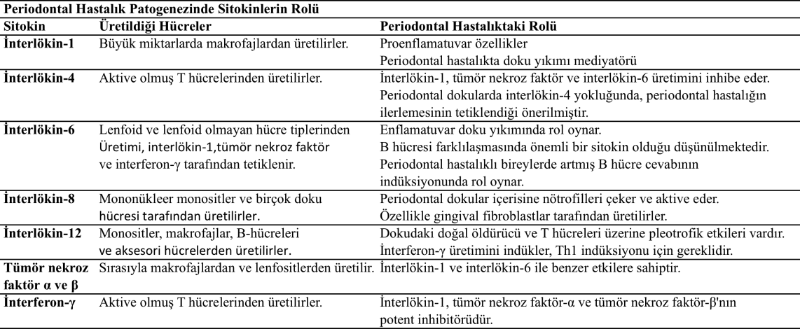 Enflamatuvar lezyonlarda, bu sitokinler topikal olarak veya bazen sistemik olarak üretilir ve enflamatuvar doku yıkımına katılırlar (Takashiba ve ark. 2003).