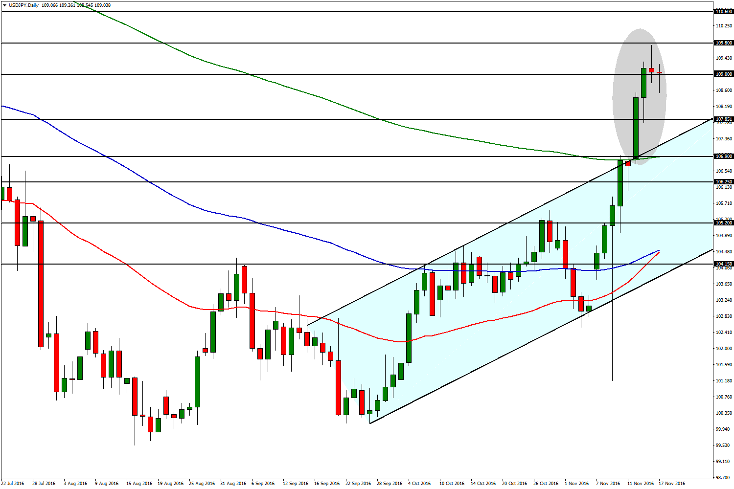 USD/JPY 17 Kasım 2016 Dolar da devam eden değer kazanımı USDJPY endeksinin zirve seviyeleri test etmesine yol açıyor.